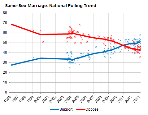 Same Sex Statistics 94