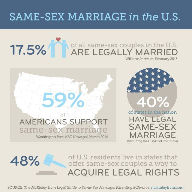 Same Sex Marriage Stats 118