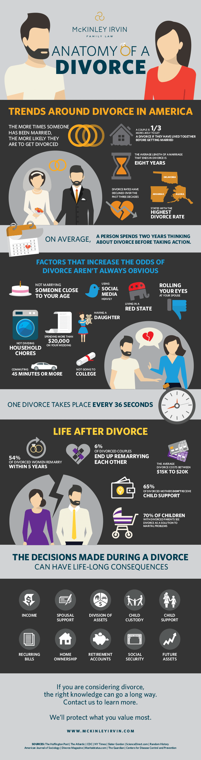 Anatomy of a Divorce