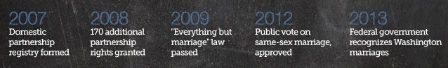 Timeline of Same-Sex Marriage Rights in WA State