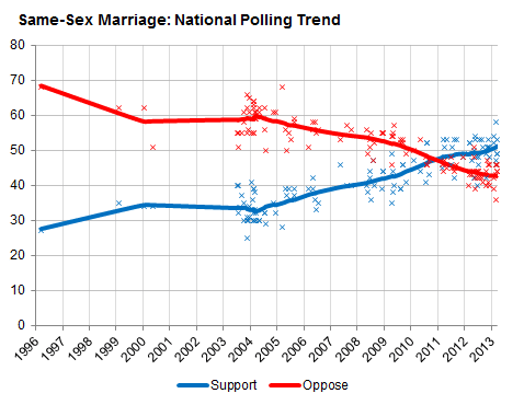 Same-Sex Marriage National Polling Trend