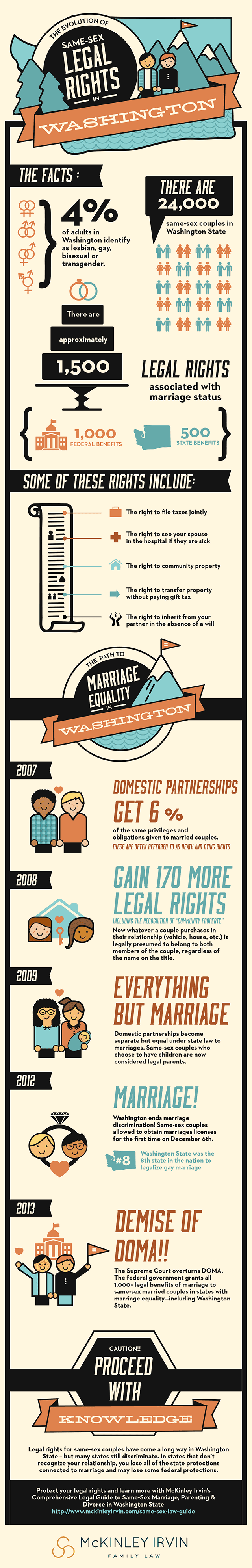 History of Same Sex Marriage Equality in Washington Infographic