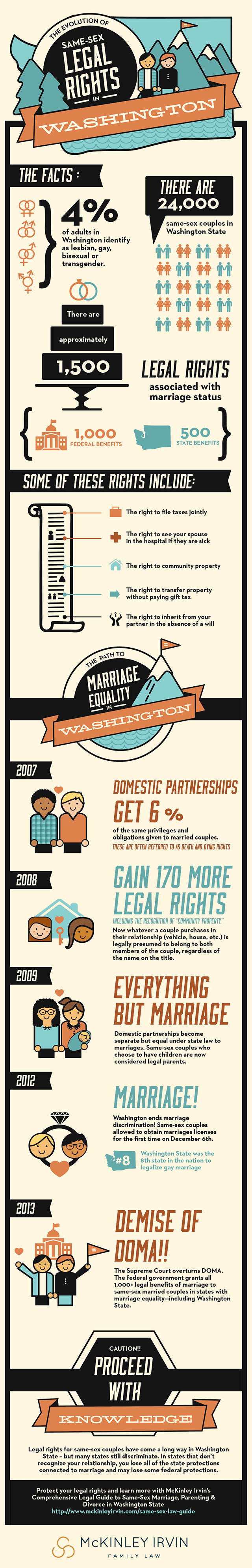 Infographic Evolution Of Same Sex Rights Mckinley Irvin Divorce Guide